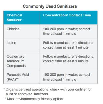 Table showing commonly used sanitizers